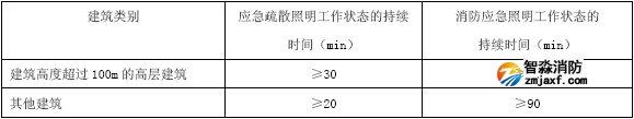 應急照明工作狀態(tài)的持續(xù)時間