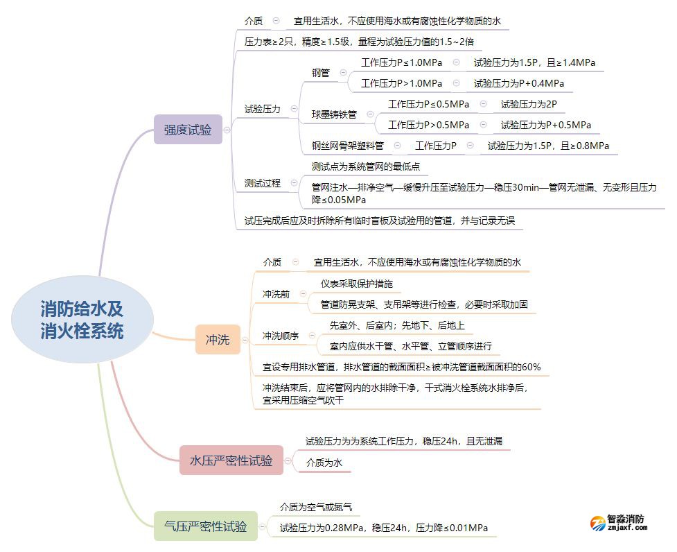 消防給水及消火栓系統(tǒng)試壓和沖洗