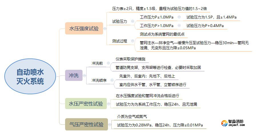 自動(dòng)噴水滅火系統(tǒng)試壓和沖洗