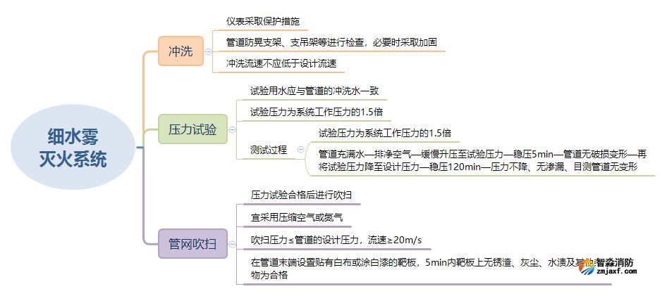 細(xì)水霧滅火系統(tǒng)試壓和沖洗