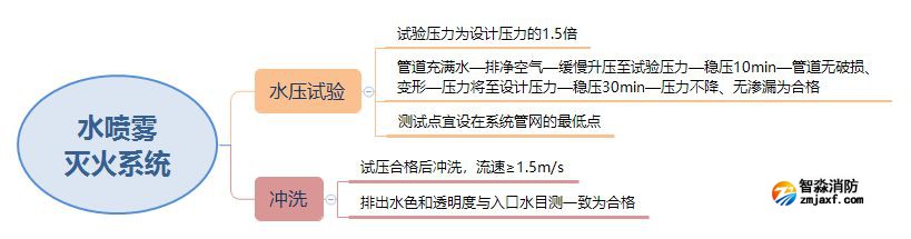 水噴霧滅火系統(tǒng)試壓和沖洗