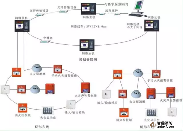 消防器材聯(lián)動控制