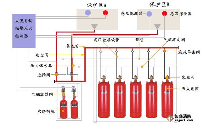 氣體滅火系統(tǒng)