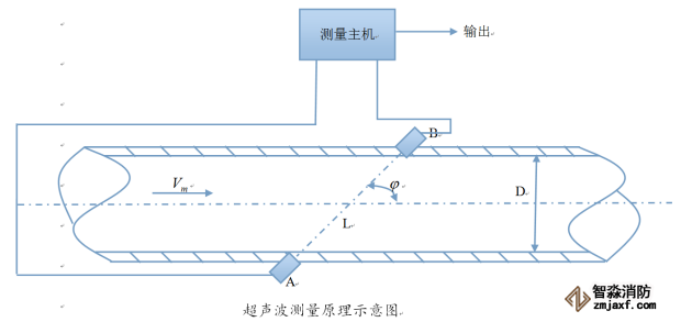 超聲波測量計原理示意圖