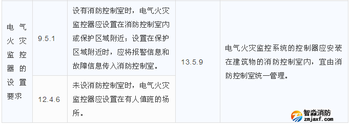 電氣火災(zāi)監(jiān)控器的設(shè)置要求區(qū)別