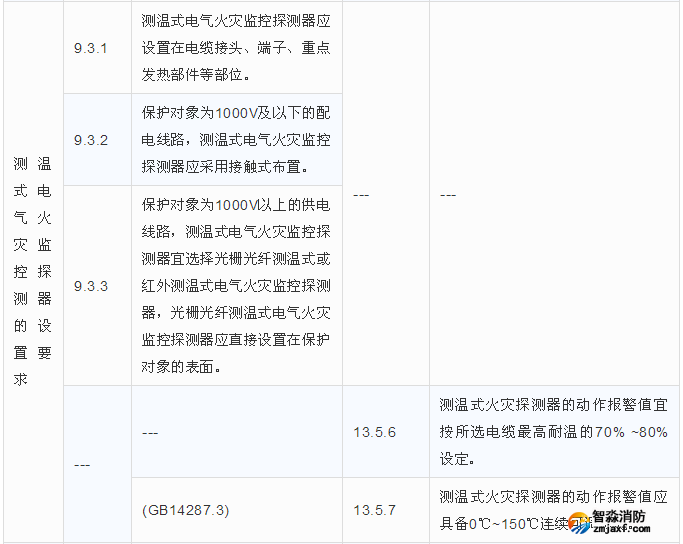 測溫式電氣火災(zāi)監(jiān)控探測器的設(shè)置要求區(qū)別