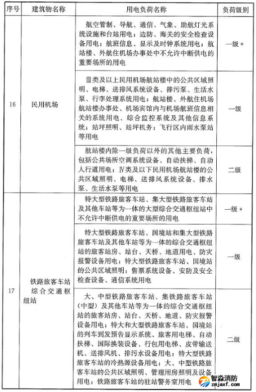 民用建筑中各類建筑物的主要用電負(fù)荷分級表