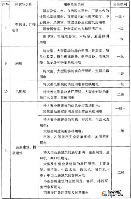 民用建筑中各類建筑物的主要用電負(fù)荷分級表