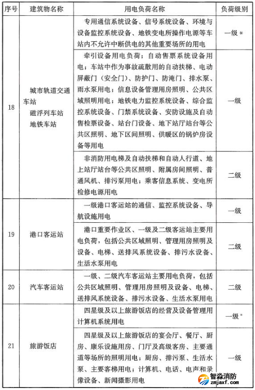 民用建筑中各類建筑物的主要用電負(fù)荷分級表