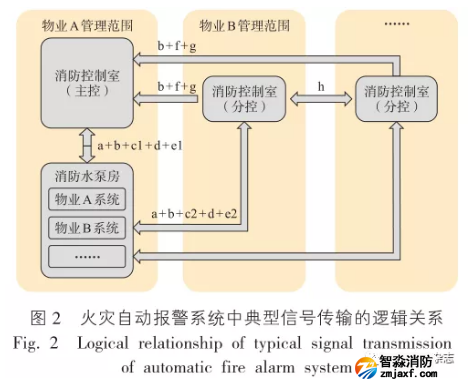 火災自動報警系統(tǒng)中的點型信號傳輸?shù)倪壿嬯P(guān)系