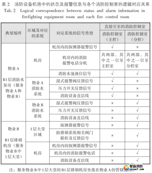 消防設備機房中的狀態(tài)及報警信息與各個消防控制室的邏輯對應關(guān)系